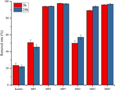 An environmentally friendly material for red tide algae removal: Performance and mechanism